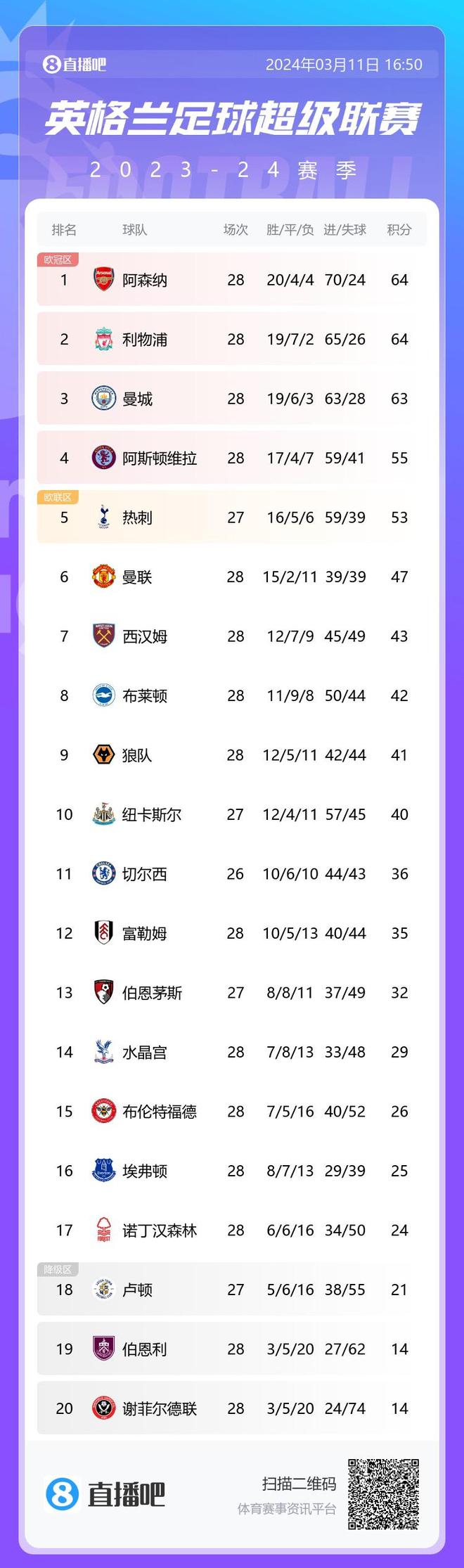 包含英超官方公布最新积分榜,悬念再起的词条 包含英超官方公布最新积分榜,悬念再起的词条